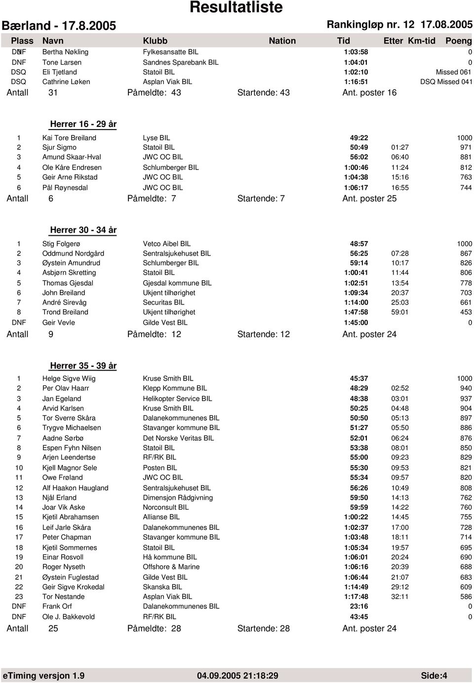 25 DNF Bertha Nøkling Fylkesansatte BIL 1:3:58 DNF Tone Larsen Sandnes Sparebank BIL 1:4:1 DSQ Eli Tjetland Statoil BIL 1:2:1 Missed 61 DSQ Cathrine Løken Asplan Viak BIL 1:16:51 DSQ Missed 41 Antall