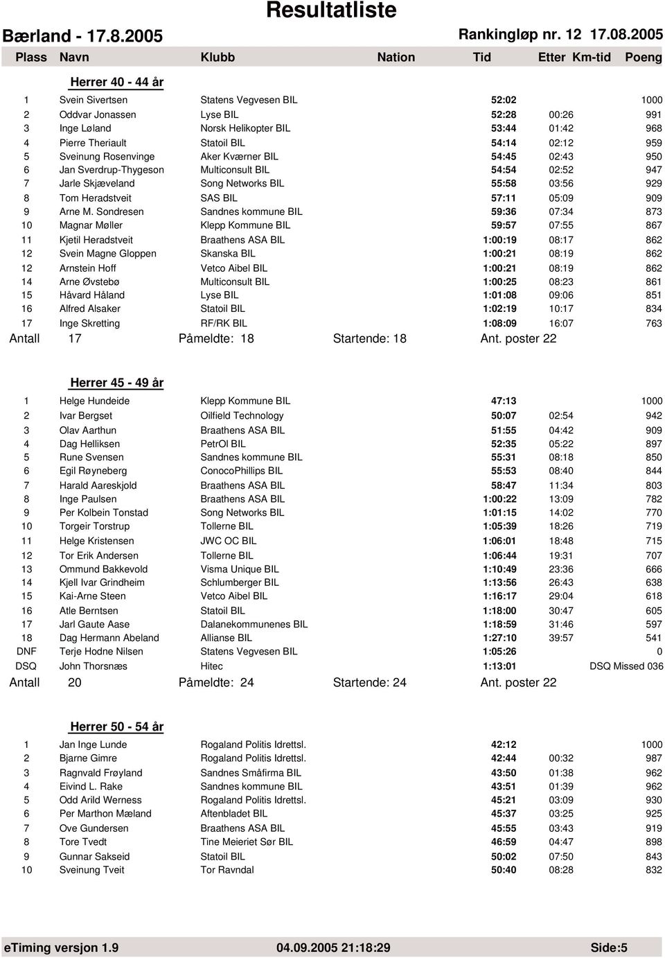 25 Plass Navn Klubb Nation Tid Etter Km-tid Herrer 4-44 år Poeng 1 Svein Sivertsen Statens Vegvesen BIL 52:2 2 Oddvar Jonassen Lyse BIL 52:28 :26 991 3 Inge Løland Norsk Helikopter BIL 53:44 1:42 968