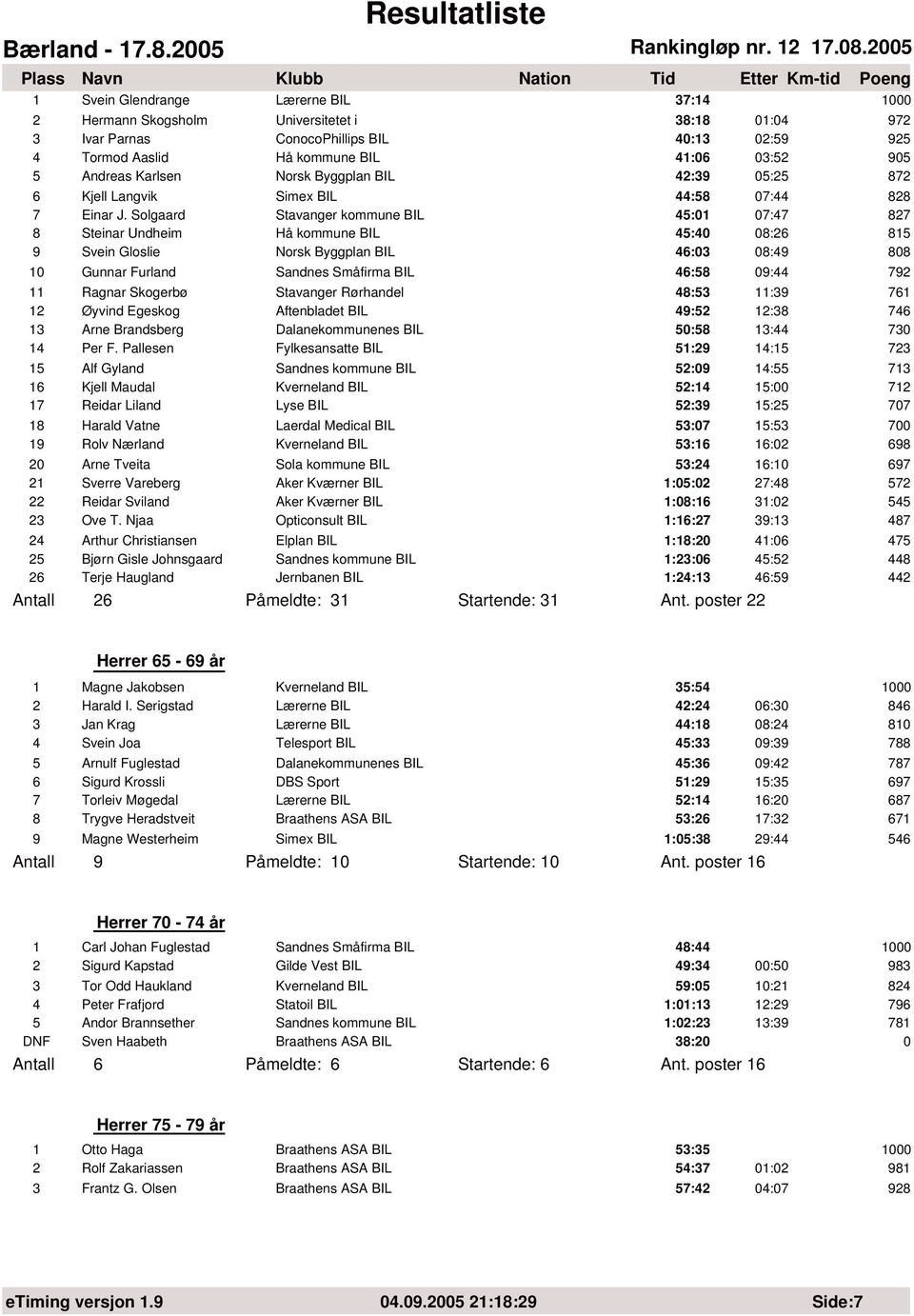 25 1 Svein Glendrange Lærerne BIL 37:14 2 Hermann Skogsholm Universitetet i 38:18 1:4 972 3 Ivar Parnas ConocoPhillips BIL 4:13 2:59 925 4 Tormod Aaslid Hå kommune BIL 41:6 3:52 95 5 Andreas Karlsen