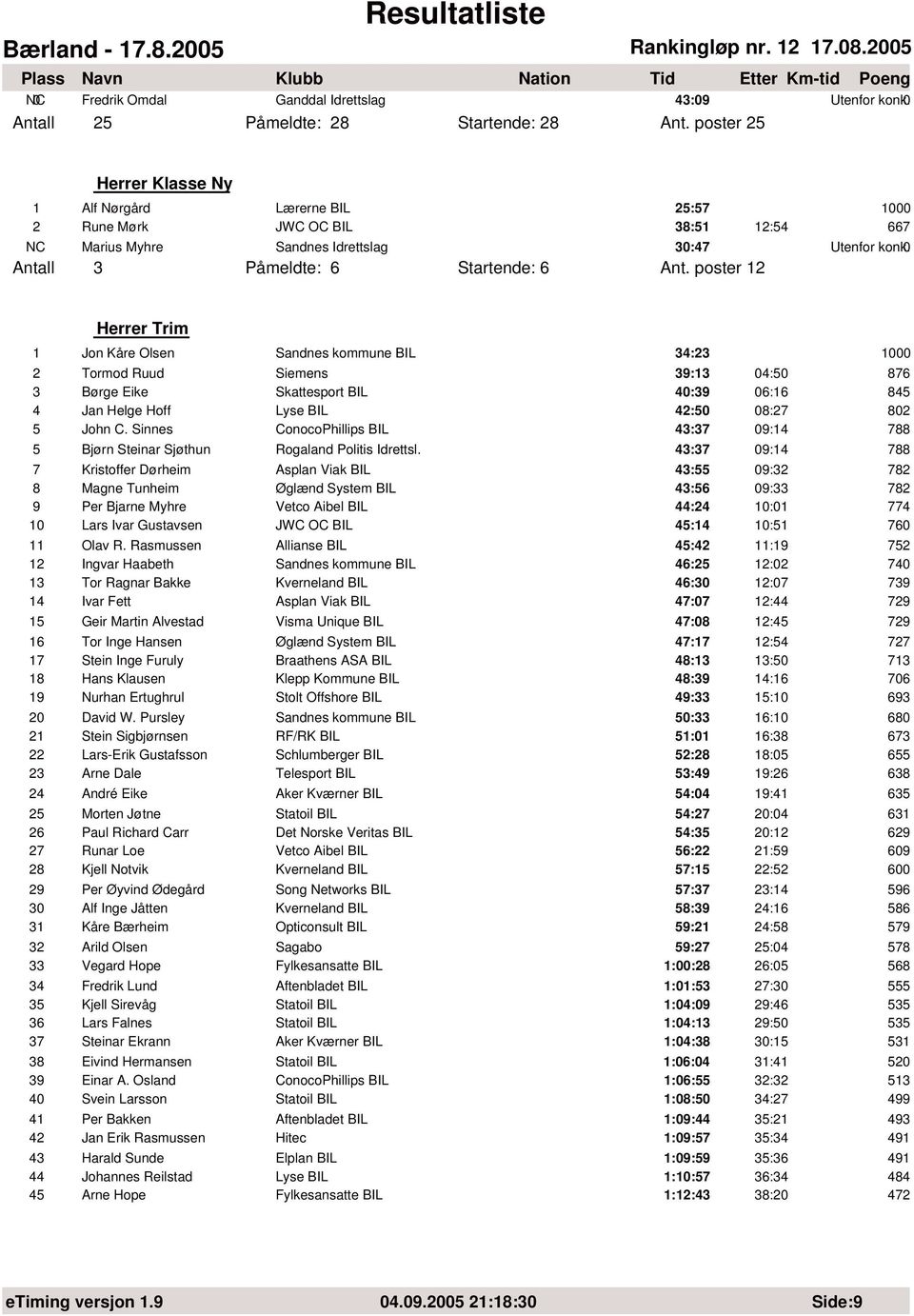 poster 12 Herrer Trim 1 Jon Kåre Olsen Sandnes kommune BIL 34:23 2 Tormod Ruud Siemens 39:13 4:5 876 3 Børge Eike Skattesport BIL 4:39 6:16 845 4 Jan Helge Hoff Lyse BIL 42:5 8:27 82 5 John C.