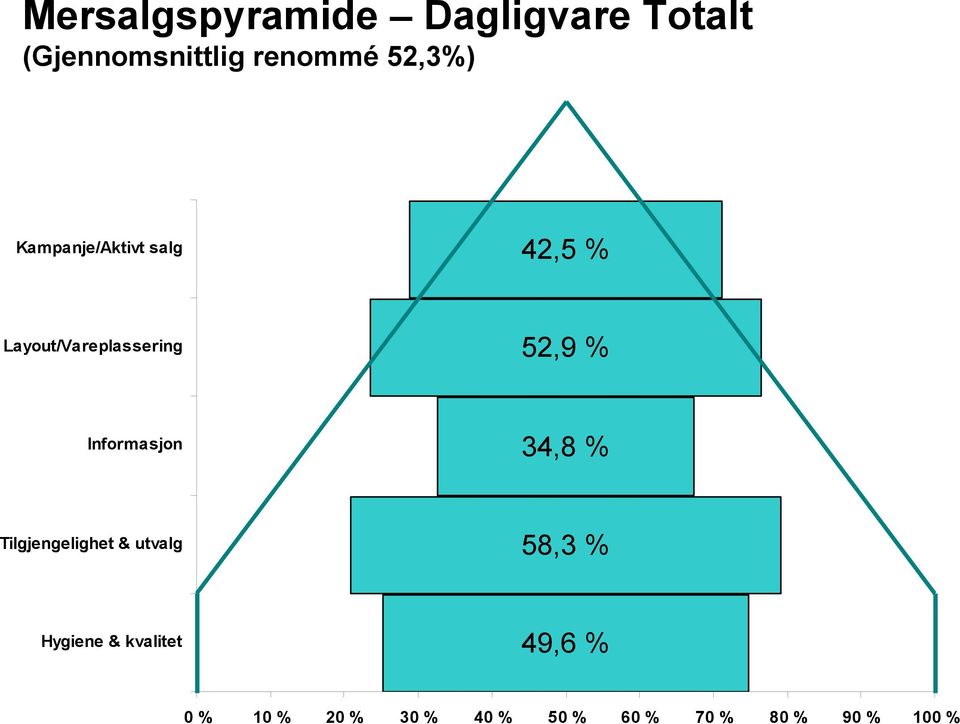 Informasjon 34,8 % Tilgjengelighet & utvalg 58,3 % Hygiene &