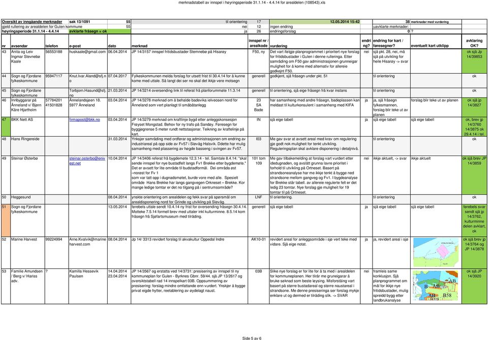 43 Anita og Leiv Ingmar Stevnebø Kaale 44 Sogn og Fjordane fylkeskommune 45 Sogn og Fjordane fylkeskommune 46 Innbyggarar på Ånneland v/ Bjørn Kåre Hrtholm 56553188 huskaale@gmail.com 06.04.