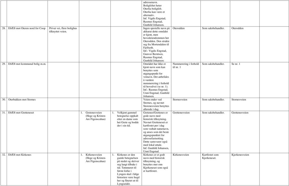 : Vigdis Engstad, Gunvor Berntsen, Rasmus Engstad, Gunhild Johansen: 29. E6/E8 mot kommunal bolig m.m. Området har ikke et kjent navn som kan benyttes som utgangspunkt for veinavn.