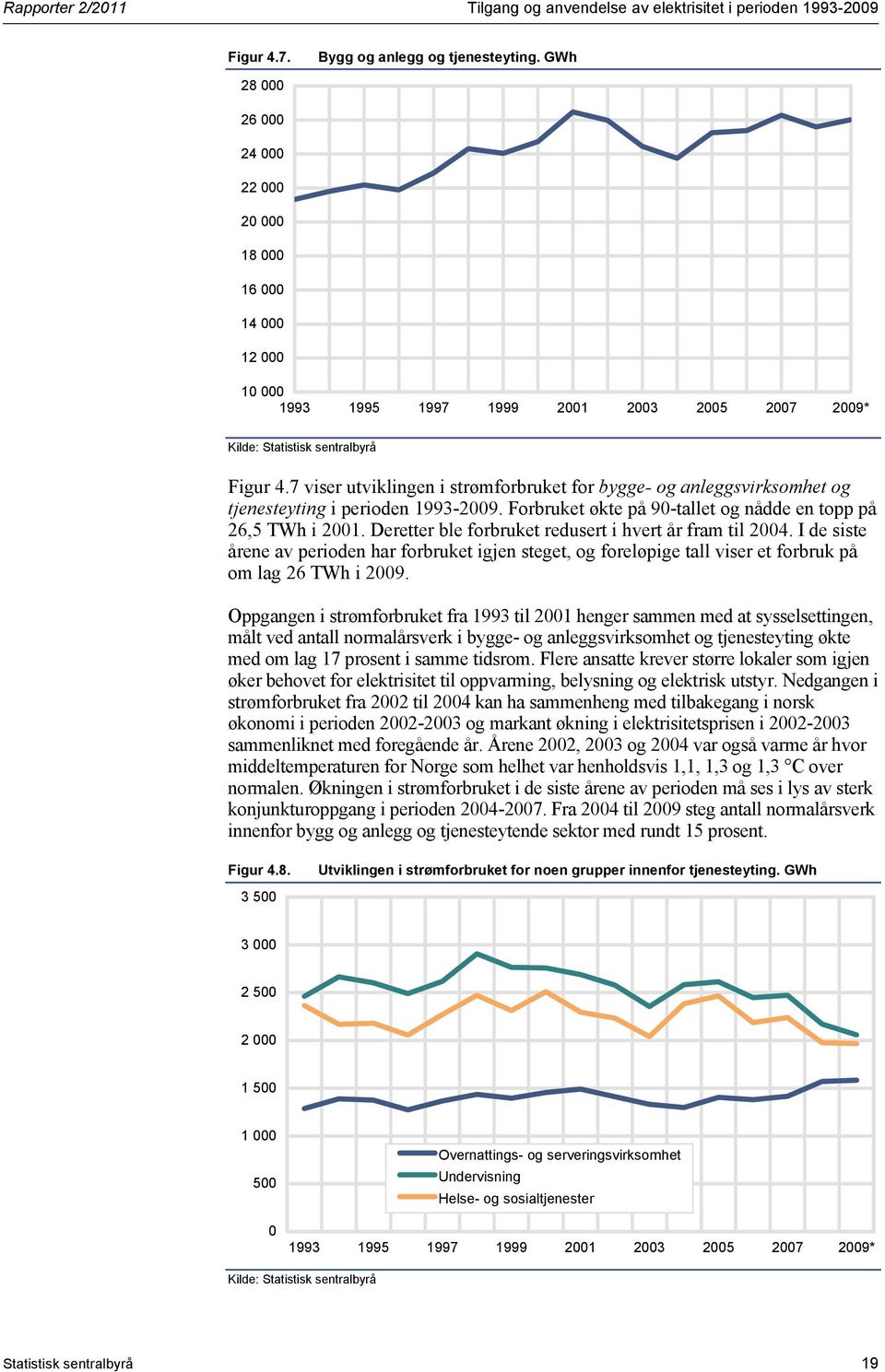 7 viser utviklingen i strømforbruket for bygge- og anleggsvirksomhet og tjenesteyting i perioden 1993-2009. Forbruket økte på 90-tallet og nådde en topp på 26,5 TWh i 2001.