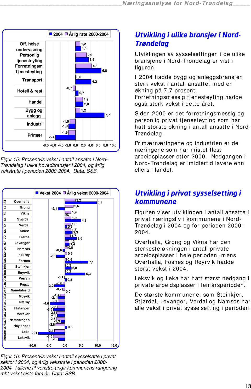 hovedbransjer i 2004, og årlig vekstrate i perioden 2000-2004. Data: SSB.