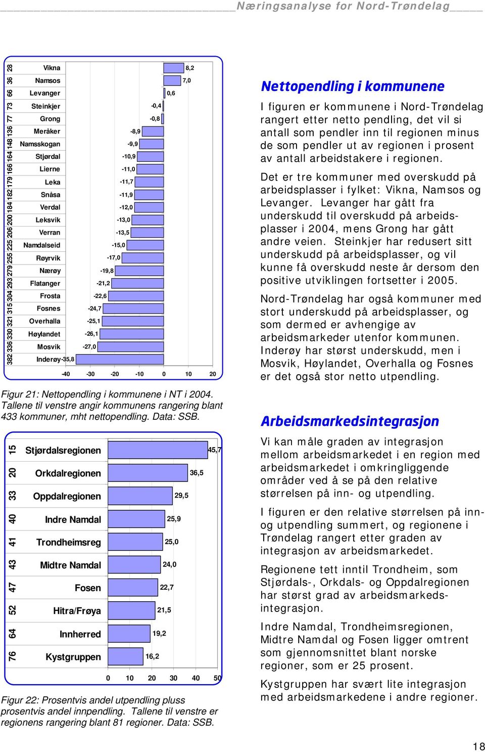 Inderøy-35,8-24,7-25,1-26,1-27,0-21,2-22,6-19,8-17,0-10,9-11,0-11,7-11,9-12,0-13,0-13,5-15,0-8,9-9,9-0,4-0,8 0,6 8,2 7,0-40 -30-20 -10 0 10 20 Figur 21: Nettopendling i kommunene i NT i 2004.