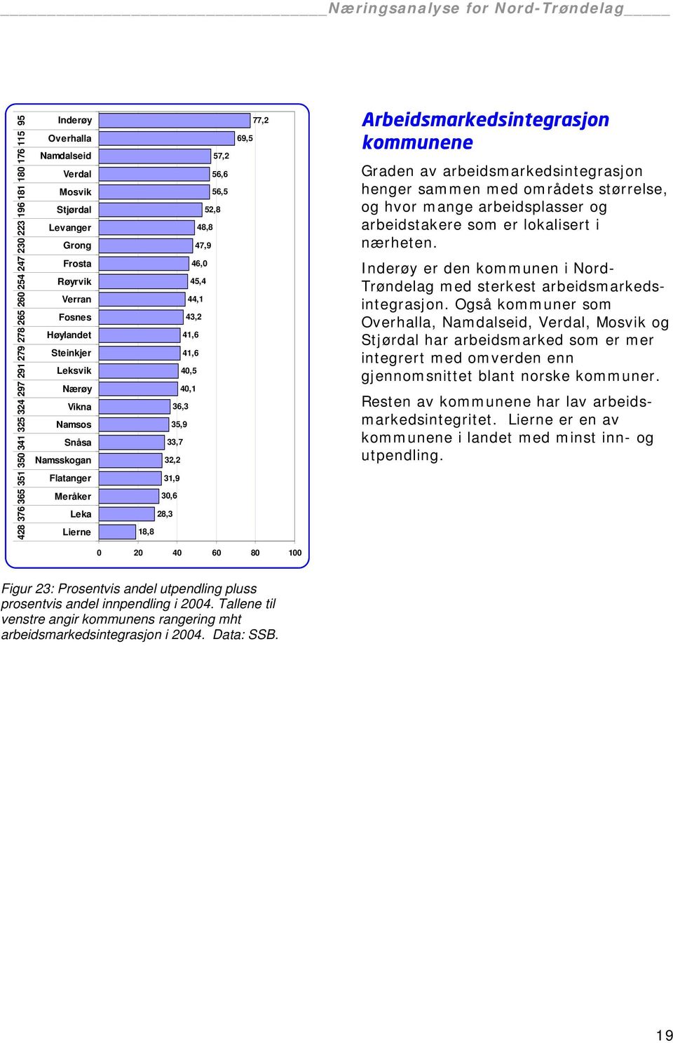 35,9 33,7 32,2 31,9 30,6 28,3 18,8 69,5 77,2 Arbeidsmarkedsintegrasjon kommunene Graden av arbeidsmarkedsintegrasjon henger sammen med områdets størrelse, og hvor mange arbeidsplasser og