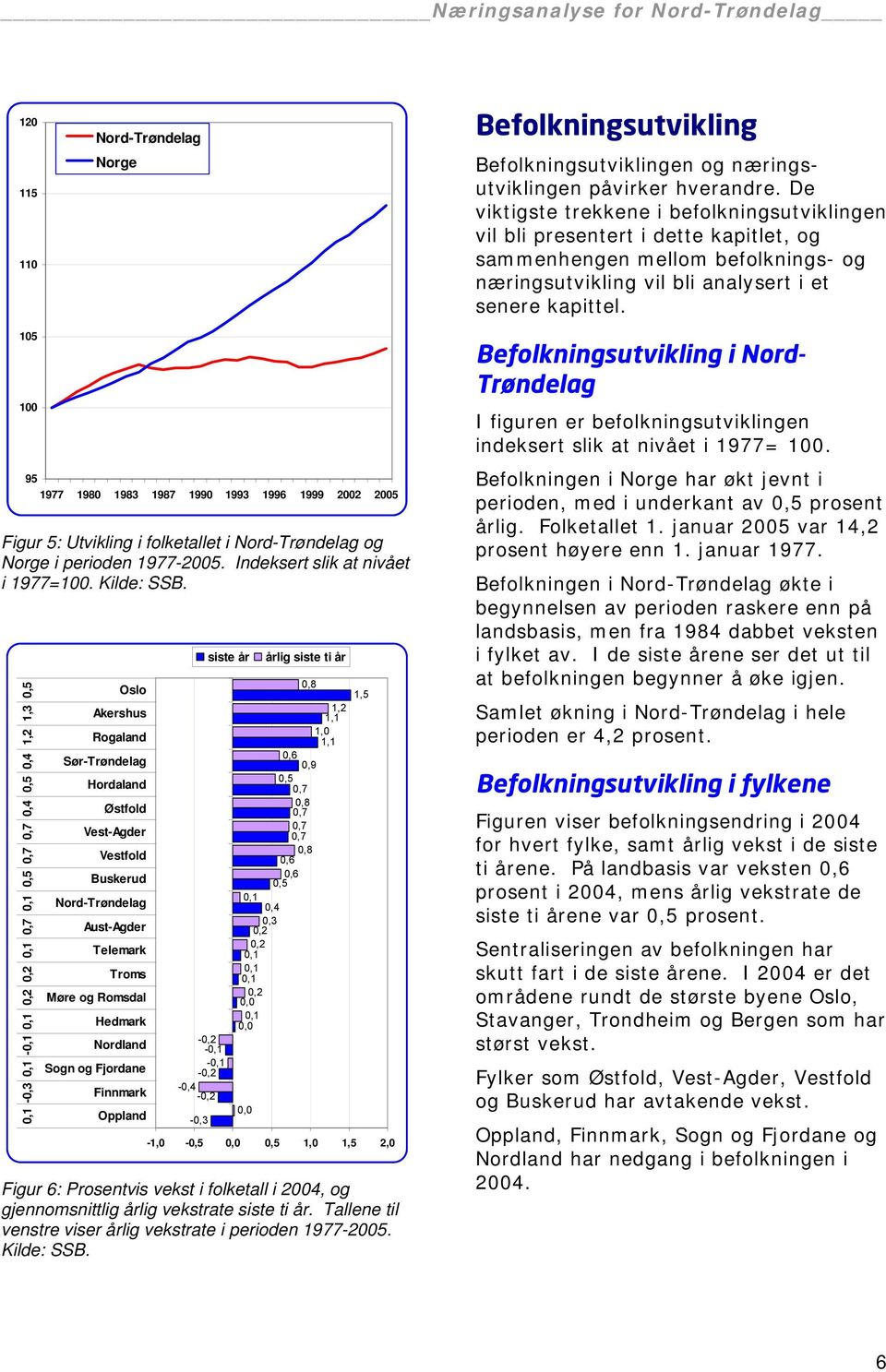 105 100 95 1977 1980 1983 1987 1990 1993 1996 1999 2002 2005 Figur 5: Utvikling i folketallet i Nord-Trøndelag og Norge i perioden 1977-2005. Indeksert slik at nivået i 1977=100. Kilde: SSB.