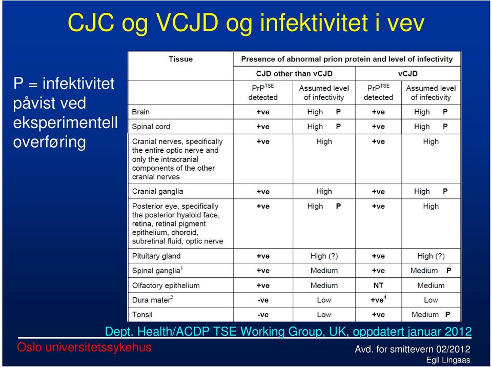 eksperimentell overføring Dept.