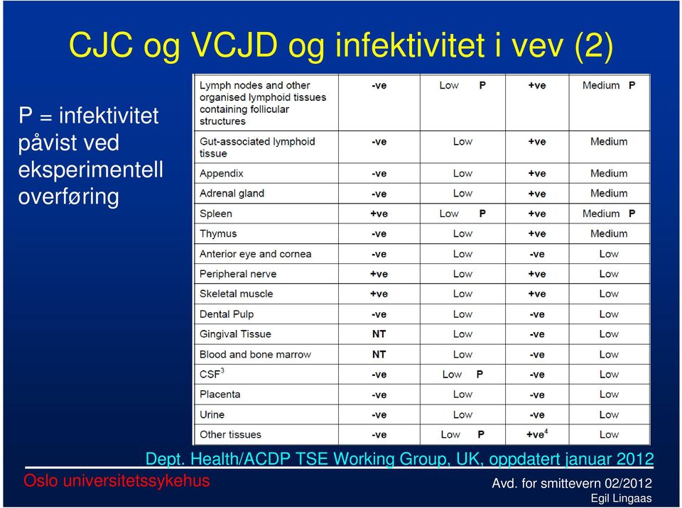 eksperimentell overføring Dept.