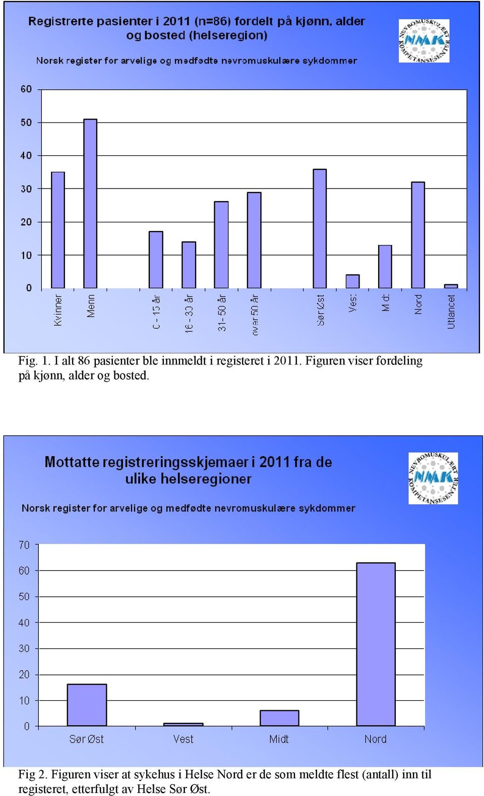 Figuren viser at sykehus i Helse Nord er de som meldte