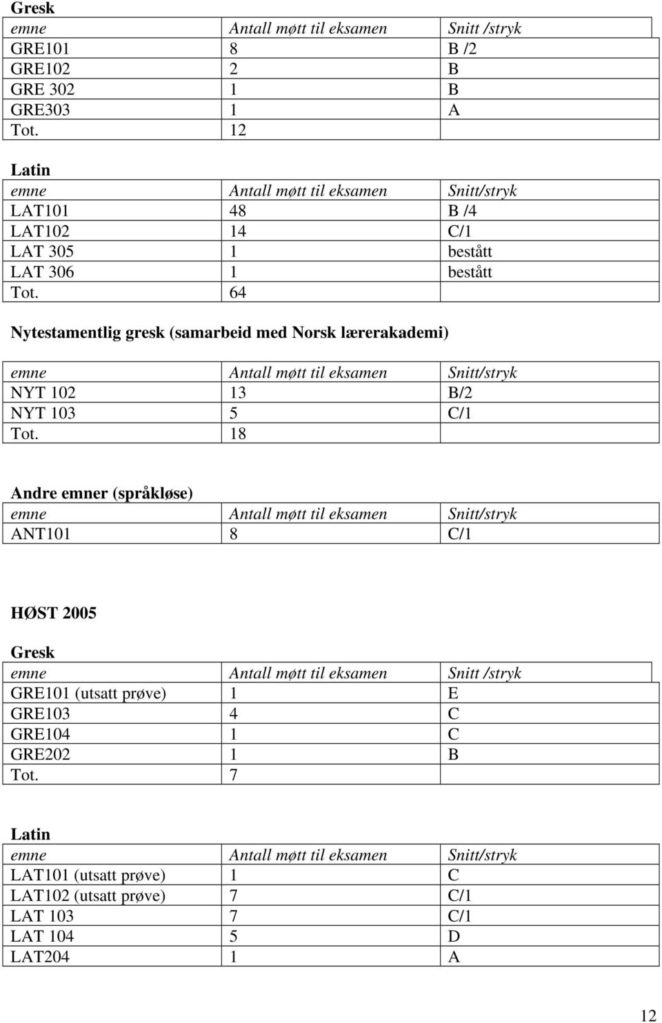 64 Nytestamentlig gresk (samarbeid med Norsk lærerakademi) emne Antall møtt til eksamen Snitt/stryk NYT 102 13 B/2 NYT 103 5 C/1 Tot.