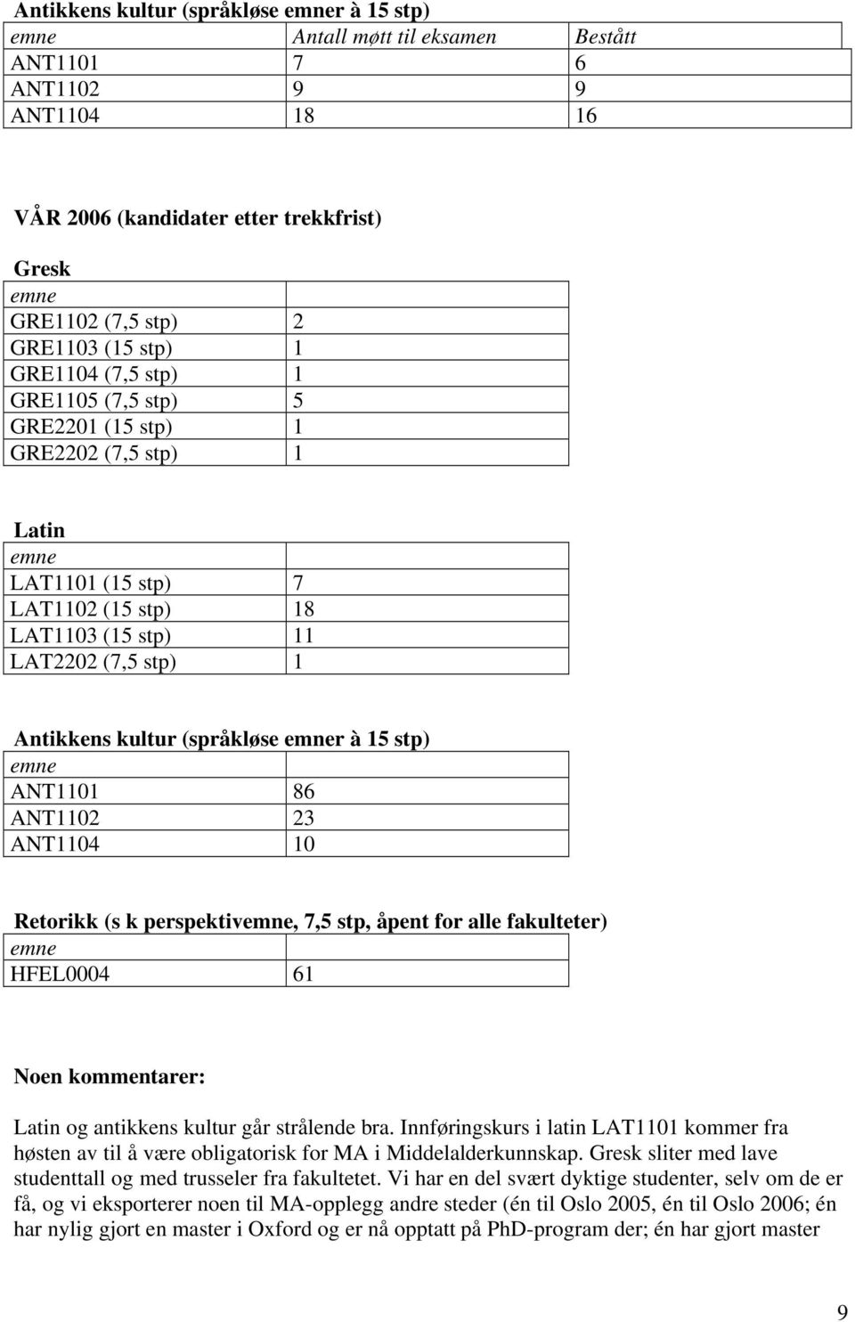 (språkløse emner à 15 stp) emne ANT1101 86 ANT1102 23 ANT1104 10 Retorikk (s k perspektivemne, 7,5 stp, åpent for alle fakulteter) emne HFEL0004 61 Noen kommentarer: Latin og antikkens kultur går