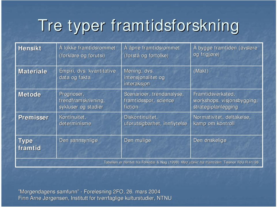 intensjonalitet og interaksjon (Makt) Metode Prognoser, trendframskrivning, sykluser og stadier Scenarioer, trendanalyse, framtidsspor, science fiction Framtidsverksted,