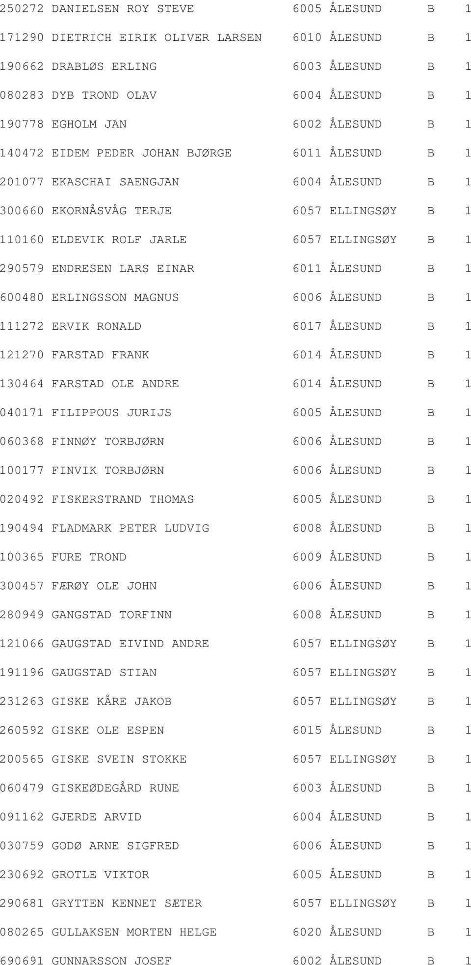 ENDRESEN LARS EINAR 6011 ÅLESUND B 1 600480 ERLINGSSON MAGNUS 6006 ÅLESUND B 1 111272 ERVIK RONALD 6017 ÅLESUND B 1 121270 FARSTAD FRANK 6014 ÅLESUND B 1 130464 FARSTAD OLE ANDRE 6014 ÅLESUND B 1