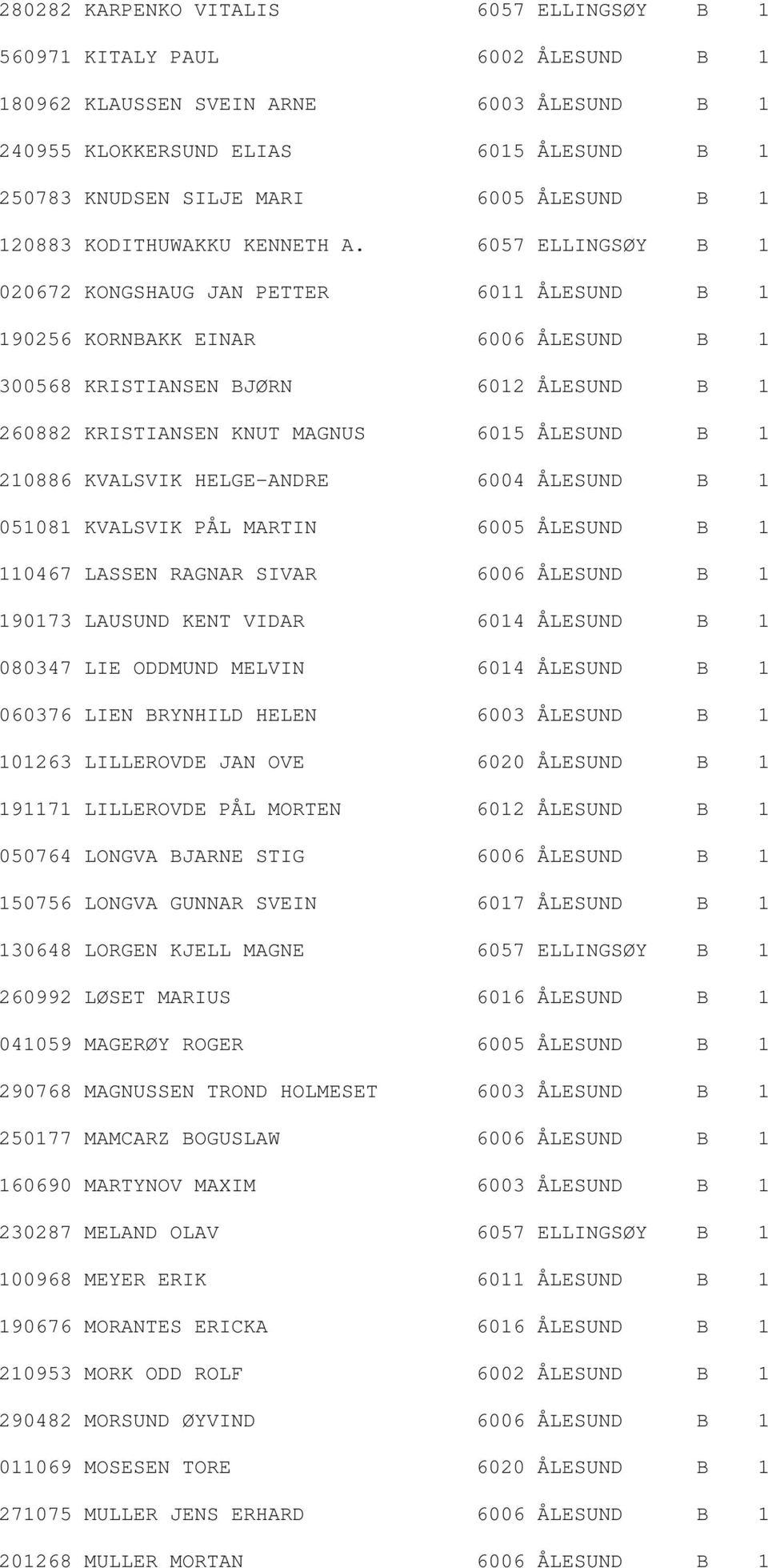6057 ELLINGSØY B 1 020672 KONGSHAUG JAN PETTER 6011 ÅLESUND B 1 190256 KORNBAKK EINAR 6006 ÅLESUND B 1 300568 KRISTIANSEN BJØRN 6012 ÅLESUND B 1 260882 KRISTIANSEN KNUT MAGNUS 6015 ÅLESUND B 1 210886
