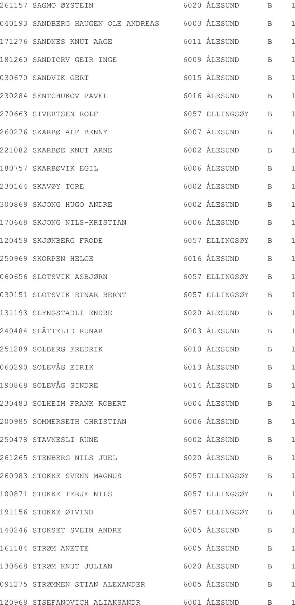 6006 ÅLESUND B 1 230164 SKAVØY TORE 6002 ÅLESUND B 1 300869 SKJONG HUGO ANDRE 6002 ÅLESUND B 1 170668 SKJONG NILS-KRISTIAN 6006 ÅLESUND B 1 120459 SKJØNBERG FRODE 6057 ELLINGSØY B 1 250969 SKORPEN