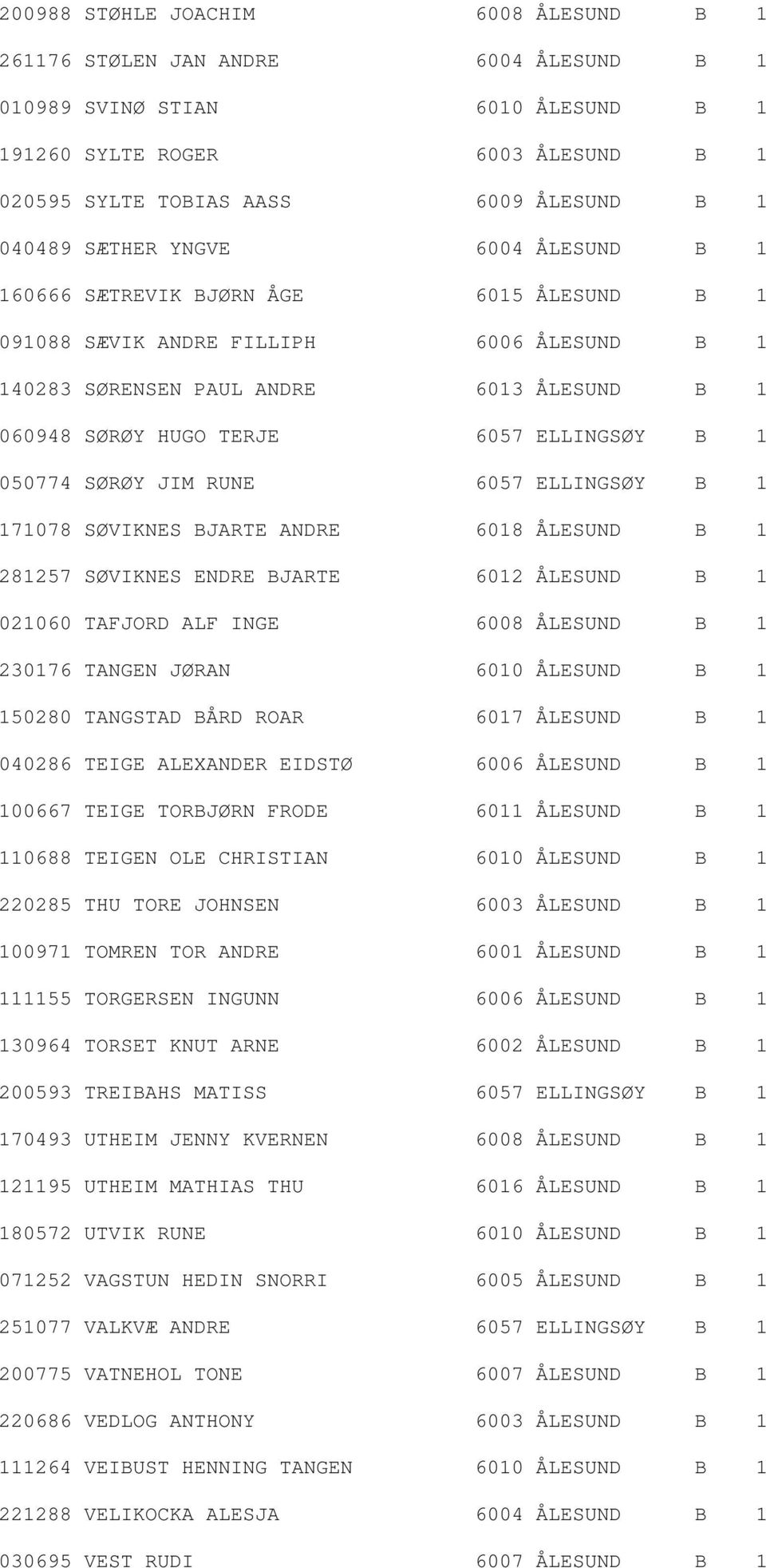 ELLINGSØY B 1 050774 SØRØY JIM RUNE 6057 ELLINGSØY B 1 171078 SØVIKNES BJARTE ANDRE 6018 ÅLESUND B 1 281257 SØVIKNES ENDRE BJARTE 6012 ÅLESUND B 1 021060 TAFJORD ALF INGE 6008 ÅLESUND B 1 230176