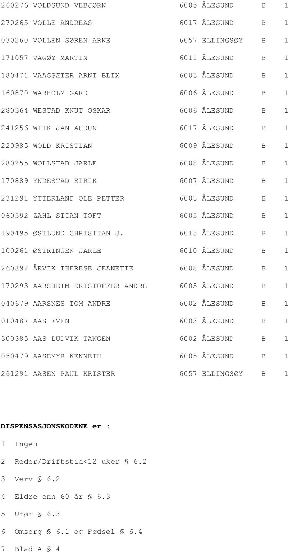 170889 YNDESTAD EIRIK 6007 ÅLESUND B 1 231291 YTTERLAND OLE PETTER 6003 ÅLESUND B 1 060592 ZAHL STIAN TOFT 6005 ÅLESUND B 1 190495 ØSTLUND CHRISTIAN J.