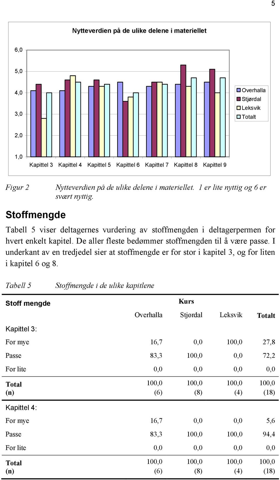 De aller fleste bedømmer stoffmengden til å være passe. I underkant av en tredjedel sier at stoffmengde er for stor i kapitel 3, og for liten i kapitel 6 og 8.