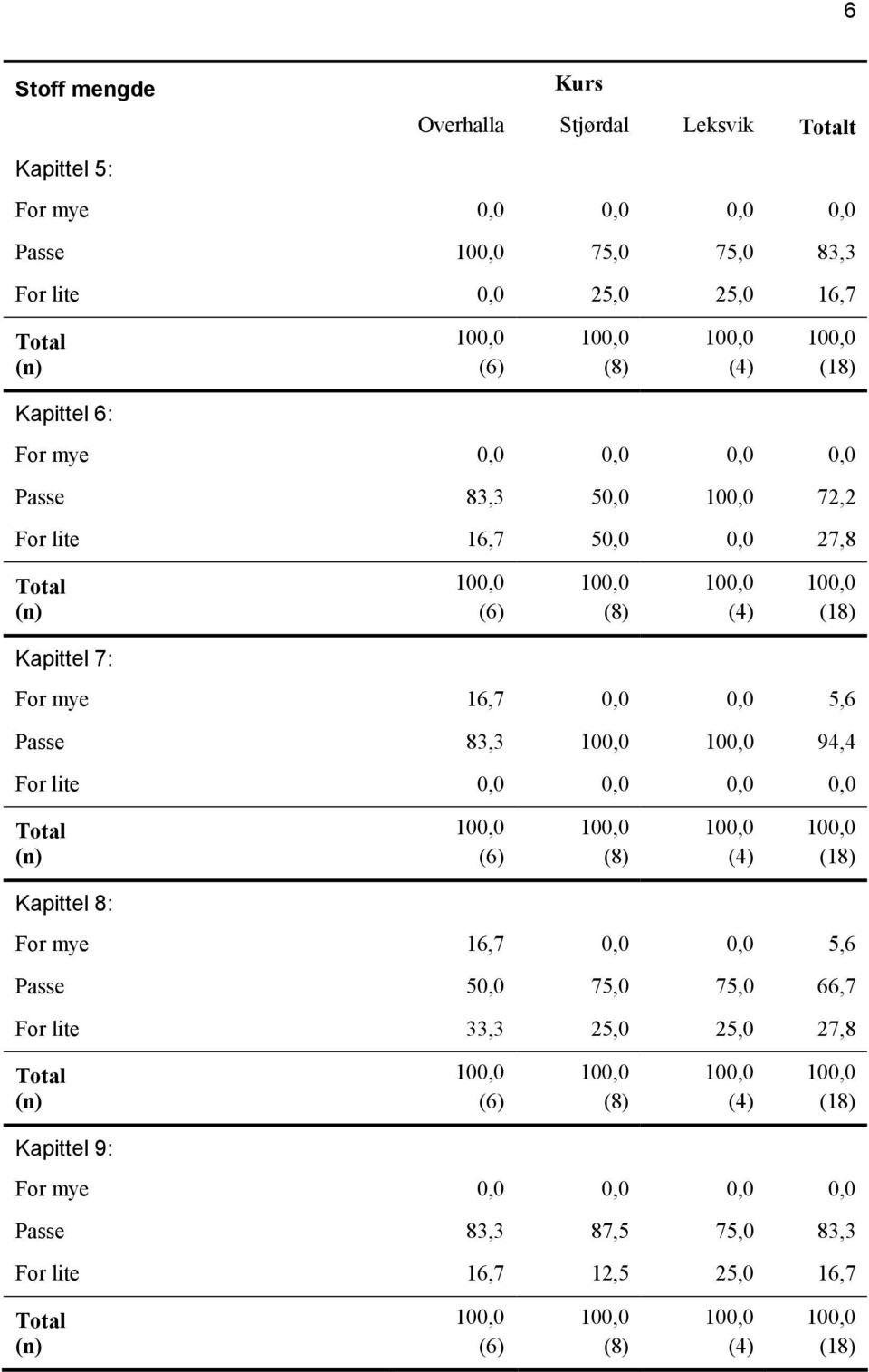 0,0 0,0 5,6 Passe 83,3 94,4 For lite 0,0 0,0 0,0 0,0 (6) (18) Kapittel 8: For mye 16,7 0,0 0,0 5,6 Passe 50,0 75,0 75,0 66,7 For