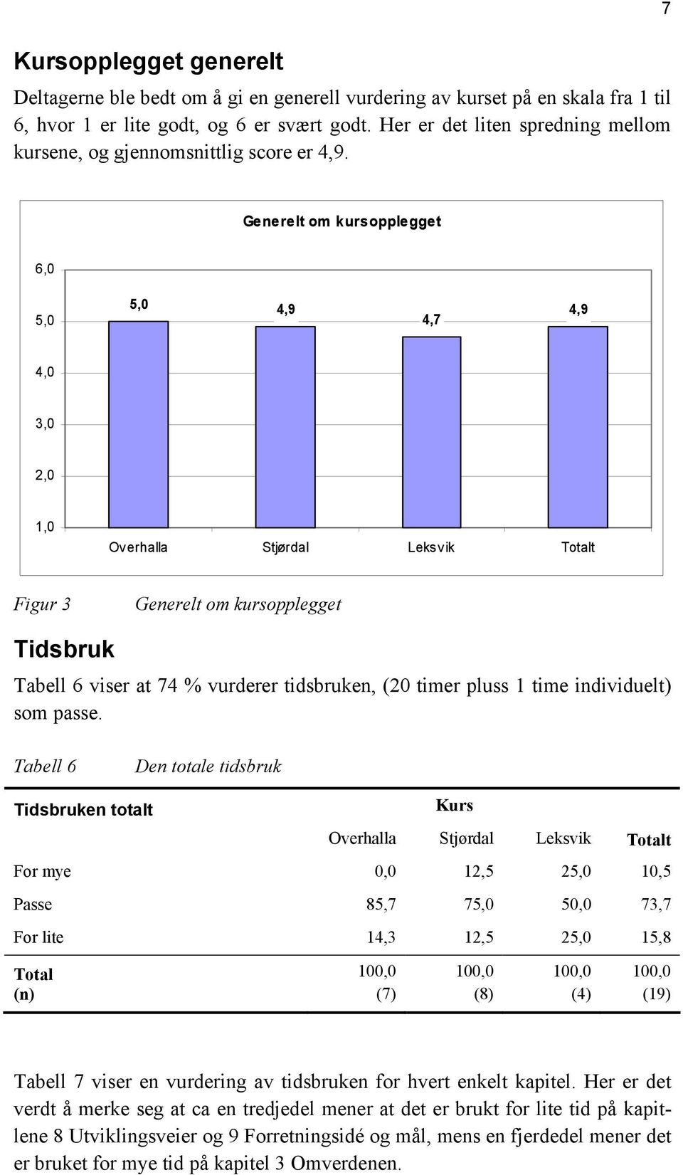 7 Generelt om kursopplegget 6,0 5,0 5,0 4,9 4,7 4,9 4,0 3,0 2,0 1,0 Overhalla Stjørdal Leksvik t Figur 3 Generelt om kursopplegget Tidsbruk Tabell 6 viser at 74 % vurderer tidsbruken, (20 timer pluss