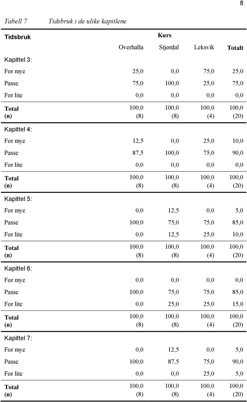 Kapittel 5: For mye 0,0 12,5 0,0 5,0 Passe 75,0 75,0 85,0 For lite 0,0 12,5 25,0 10,0 Kapittel 6: For mye 0,0 0,0 0,0 0,0