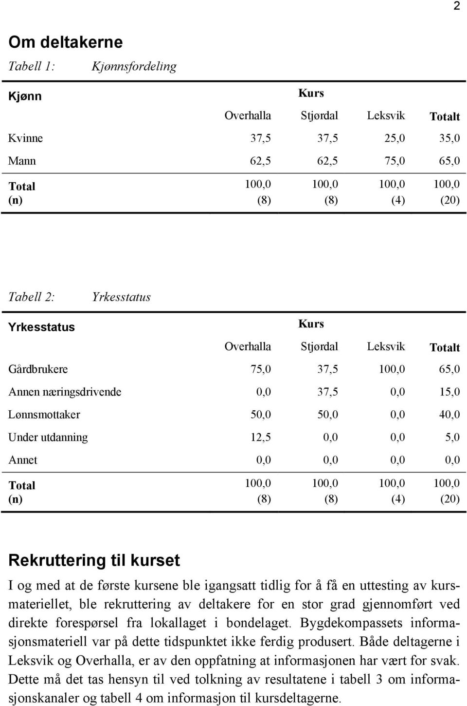 første kursene ble igangsatt tidlig for å få en uttesting av kursmateriellet, ble rekruttering av deltakere for en stor grad gjennomført ved direkte forespørsel fra lokallaget i bondelaget.