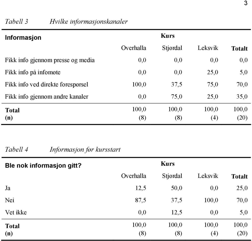 75,0 70,0 Fikk info gjennom andre kanaler 0,0 75,0 25,0 35,0 Tabell 4 Informasjon før kursstart Ble nok