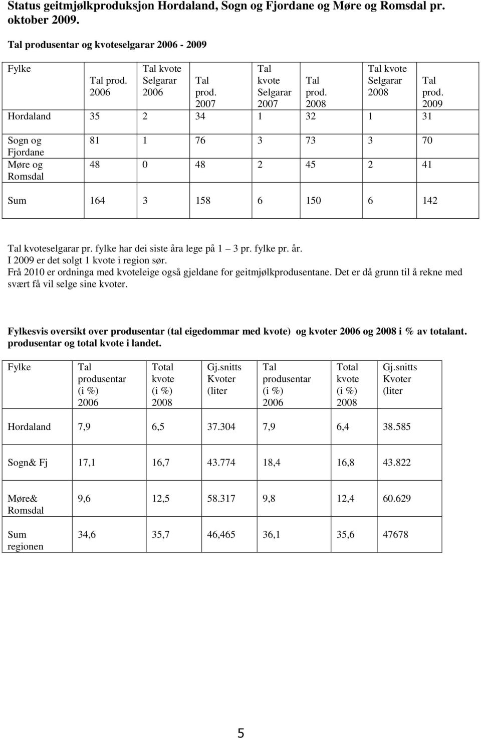 2009 Sogn og Fjordane Møre og Romsdal 81 1 76 3 73 3 70 48 0 48 2 45 2 41 Sum 164 3 158 6 150 6 142 Tal kvoteselgarar pr. fylke har dei siste åra lege på 1 3 pr. fylke pr. år. I 2009 er det solgt 1 kvote i region sør.