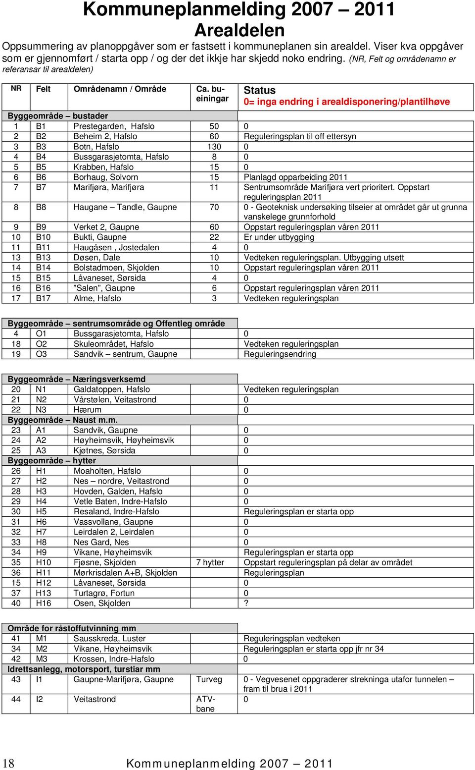 bueiningar Status 0= inga endring i arealdisponering/plantilhøve Byggeområde bustader 1 B1 Prestegarden, Hafslo 50 0 2 B2 Beheim 2, Hafslo 60 Reguleringsplan til off ettersyn 3 B3 Botn, Hafslo 130 0