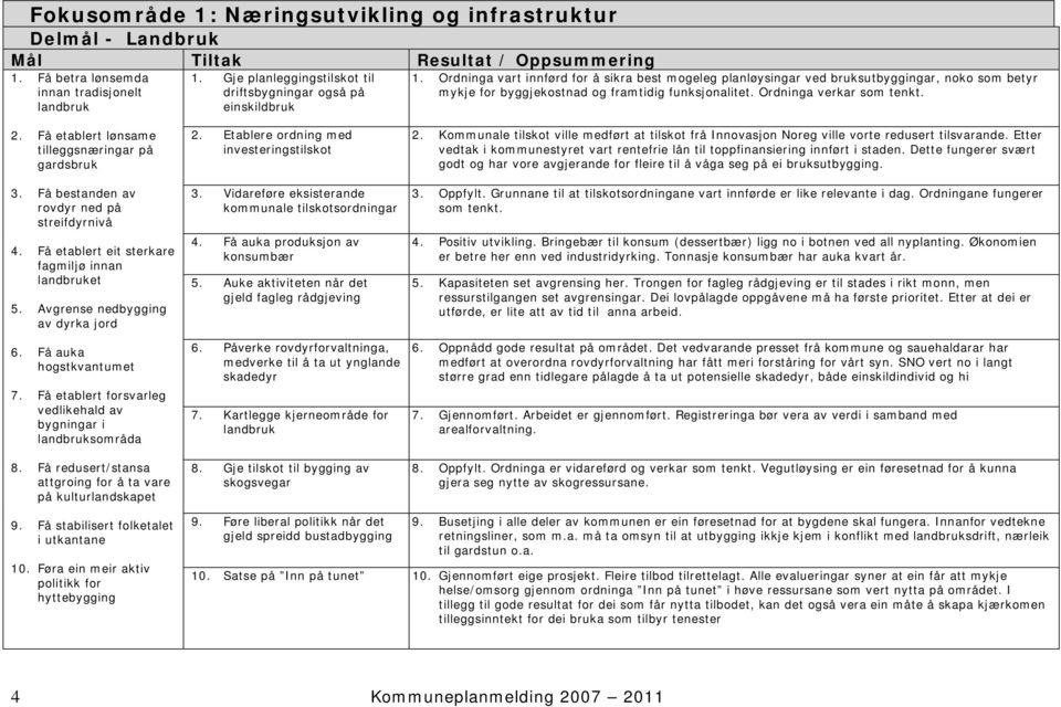 Få etablert lønsame tilleggsnæringar på gardsbruk 3. Få bestanden av rovdyr ned på streifdyrnivå 4. Få etablert eit sterkare fagmiljø innan landbruket 5. Avgrense nedbygging av dyrka jord 6.