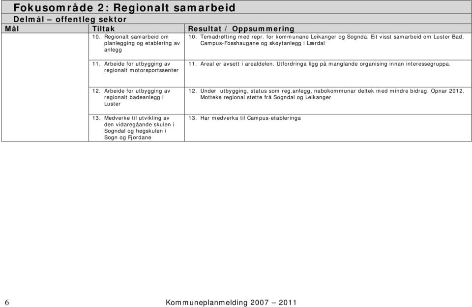 Utfordringa ligg på manglande organising innan interessegruppa. 12. Arbeide for utbygging av regionalt badeanlegg i Luster 13.