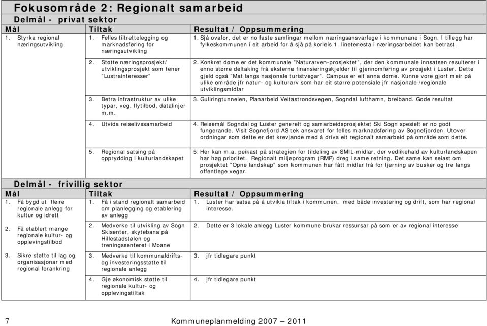 Støtte næringsprosjekt/ utviklingsprosjekt som tener Lustrainteresser 3. Betra infrastruktur av ulike typar, veg, flytilbod, datalinjer m.m. 2.