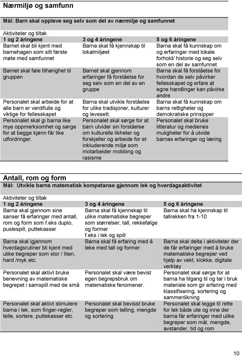 Personalet skal arbeide for at alle barn er verdifulle og viktige for fellesskapet Personalet skal gi barna like mye oppmerksomhet og sørge for at begge kjønn får like utfordringer.