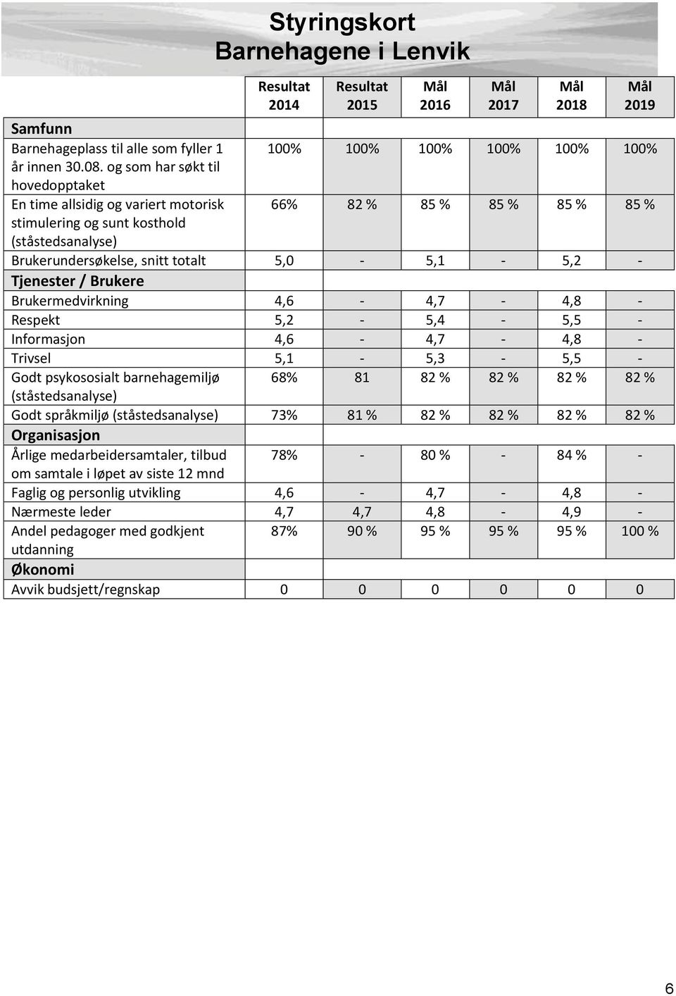 Tjenester / Brukere Brukermedvirkning 4,6-4,7-4,8 - Respekt 5,2-5,4-5,5 - Informasjon 4,6-4,7-4,8 - Trivsel 5,1-5,3-5,5 - Godt psykososialt barnehagemiljø 68% 81 82 % 82 % 82 % 82 % (ståstedsanalyse)