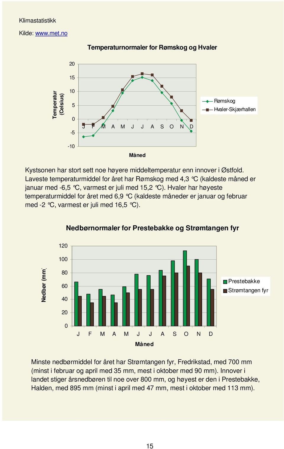 innover i Østfold. Laveste temperaturmiddel for året har Rømskog med 4,3 C (kaldeste måned er januar med -6,5 C, varmest er juli med 15,2 C).