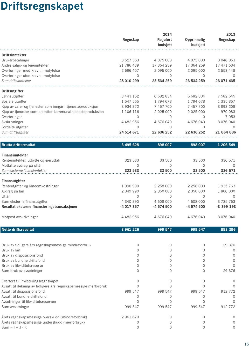 534 259 23 071 435 Driftsutgifter Lønnsutgifter 8 443 162 6 682 834 6 682 834 7 582 645 Sosiale utgifter 1 547 565 1 794 678 1 794 678 1 335 857 Kjøp av varer og tjenester som inngår i