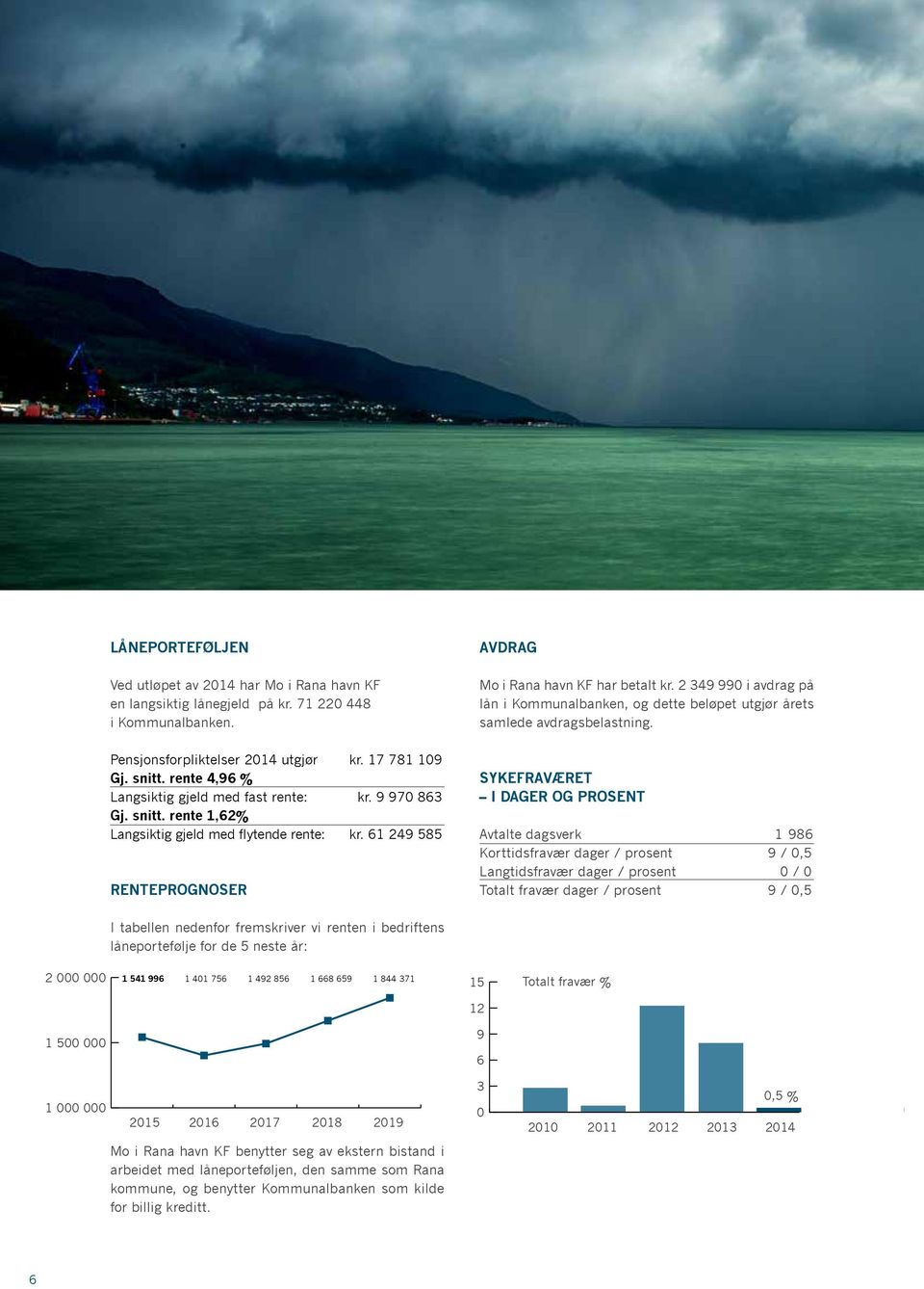 rente 4,96 % Langsiktig gjeld med fast rente: kr. 9 970 863 Gj. snitt. rente 1,62% Langsiktig gjeld med flytende rente: kr. 61 249 585 RENTEPROGNOSER Mo i Rana havn KF har betalt kr.