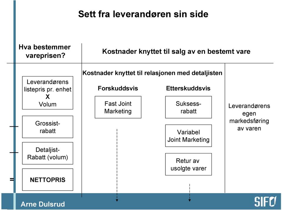 enhet X Volum Suksessrabatt Grossistrabatt Detaljist- Rabatt (volum) Kostnader knyttet til