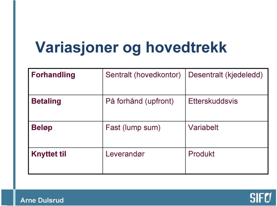 På forhånd (upfront) Etterskuddsvis Beløp Fast