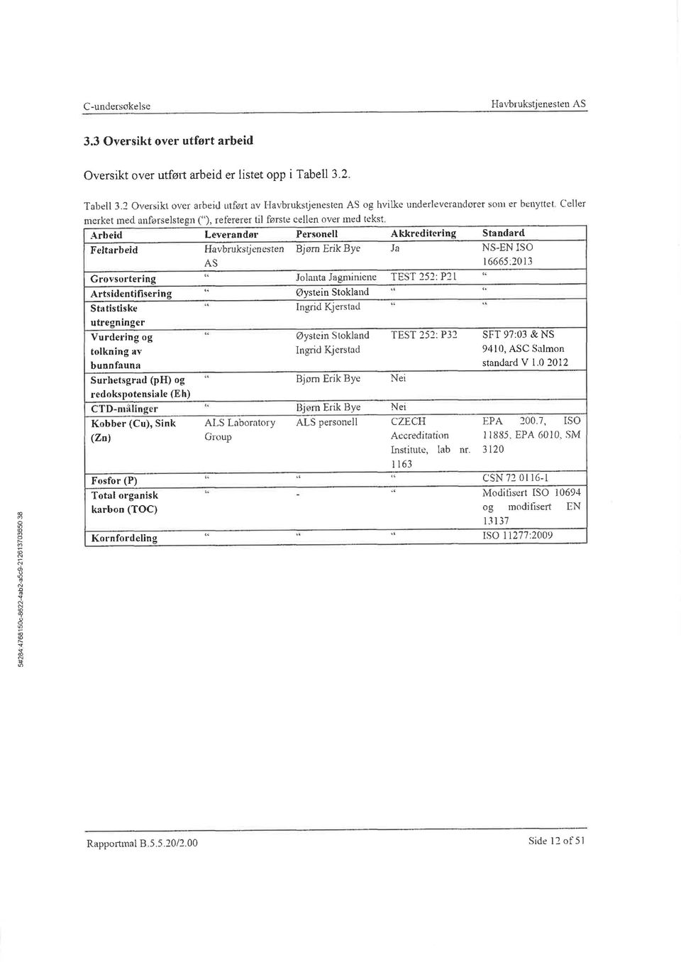 Persnell Akkrcditcring Standarcl Feltarbeid Grvsrtering Artsidentifisering Statistiske utregninger Vurdering g tlkning av bunnfiuna Surhetsgrad (p) g redksptensi le (Eh) Kbber (Cu), Sink (zn) Fsfr