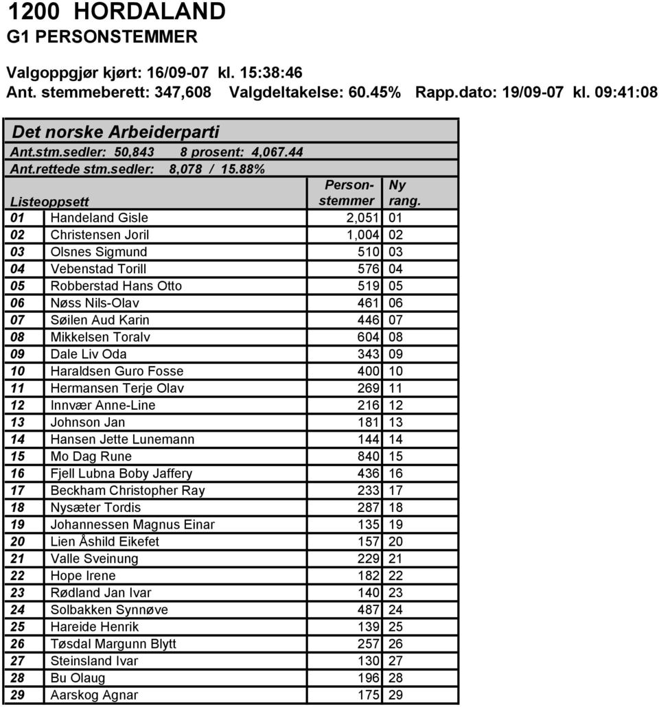 88% 01 Handeland Gisle 2,051 01 02 Christensen Joril 1,004 02 03 Olsnes Sigmund 510 03 04 Vebenstad Torill 576 04 05 Robberstad Hans Otto 519 05 06 Nøss Nils-Olav 461 06 07 Søilen Aud Karin 446 07 08