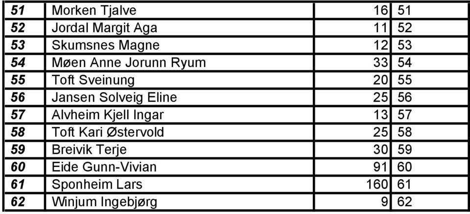 56 57 Alvheim Kjell Ingar 13 57 58 Toft Kari Østervold 25 58 59 Breivik Terje