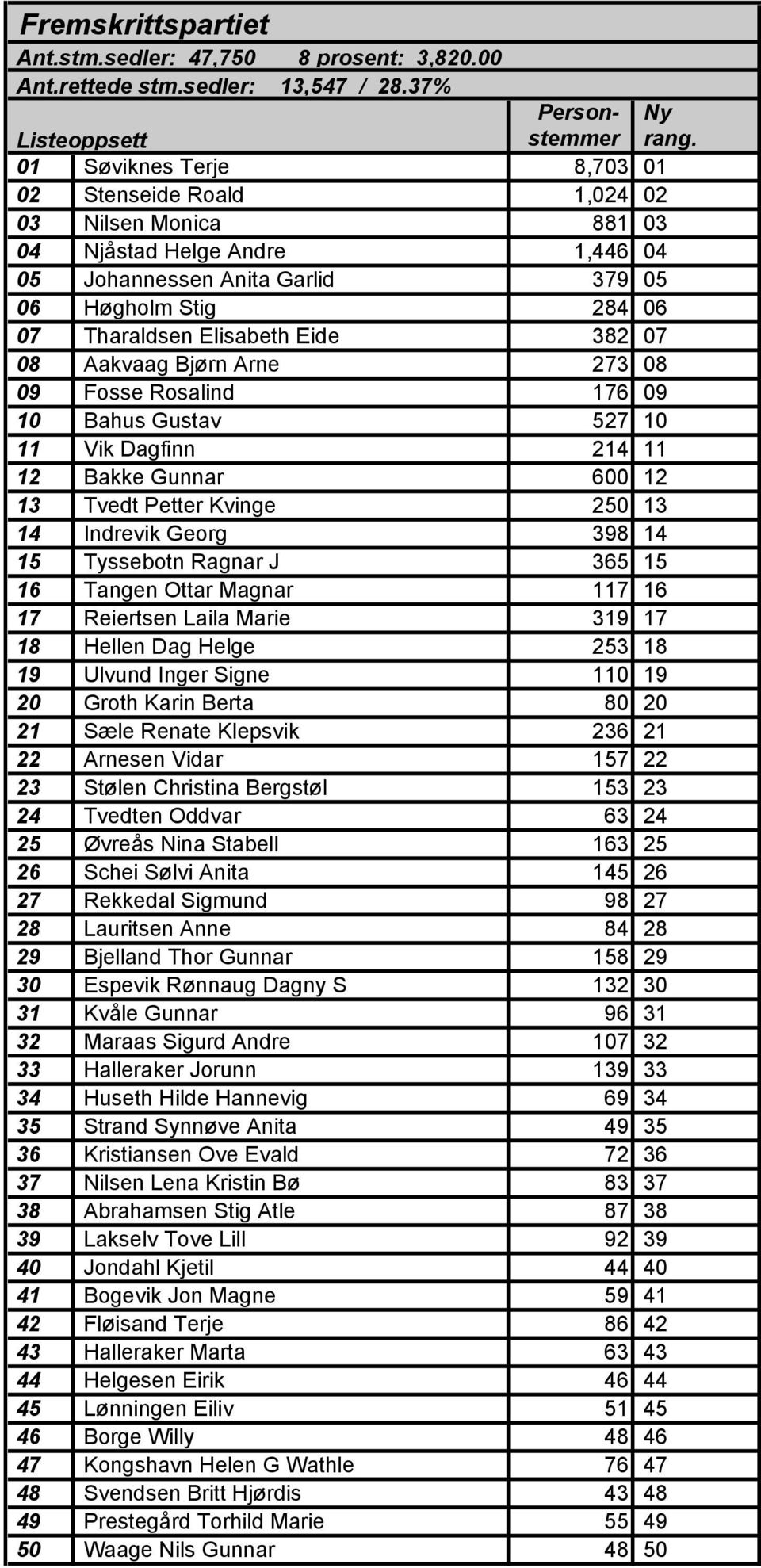 Eide 382 07 08 Aakvaag Bjørn Arne 273 08 09 Fosse Rosalind 176 09 10 Bahus Gustav 527 10 11 Vik Dagfinn 214 11 12 Bakke Gunnar 600 12 13 Tvedt Petter Kvinge 250 13 14 Indrevik Georg 398 14 15