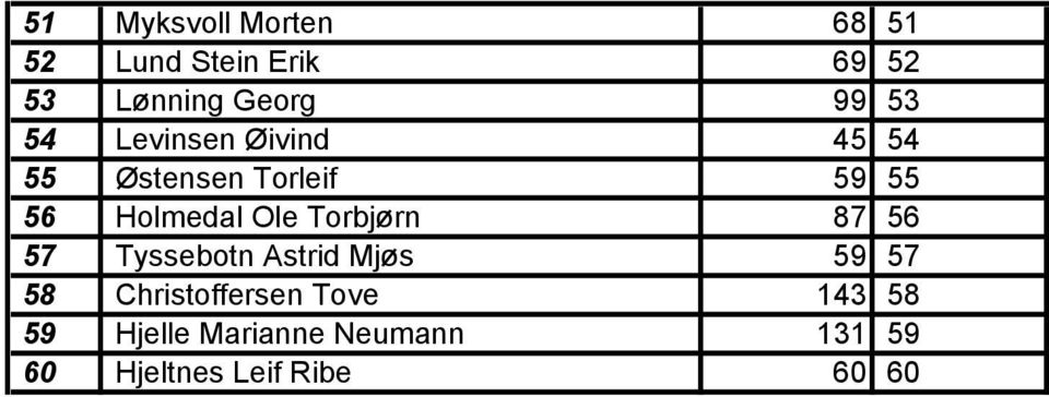Torbjørn 87 56 57 Tyssebotn Astrid Mjøs 59 57 58 Christoffersen Tove