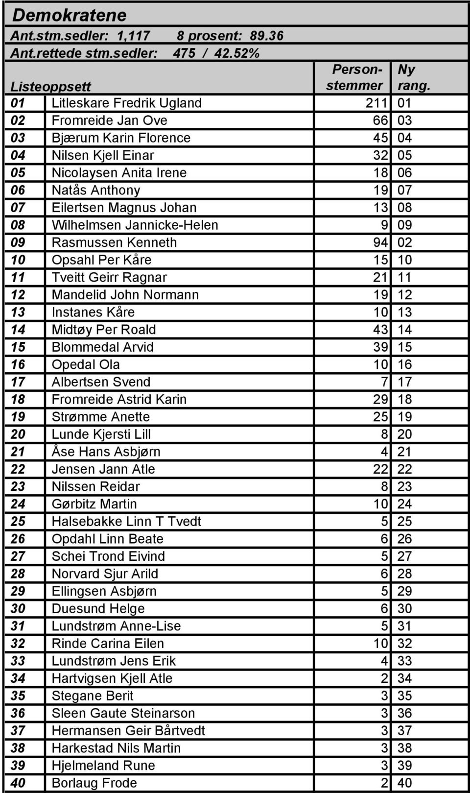 Magnus Johan 13 08 08 Wilhelmsen Jannicke-Helen 9 09 09 Rasmussen Kenneth 94 02 10 Opsahl Per Kåre 15 10 11 Tveitt Geirr Ragnar 21 11 12 Mandelid John Normann 19 12 13 Instanes Kåre 10 13 14 Midtøy