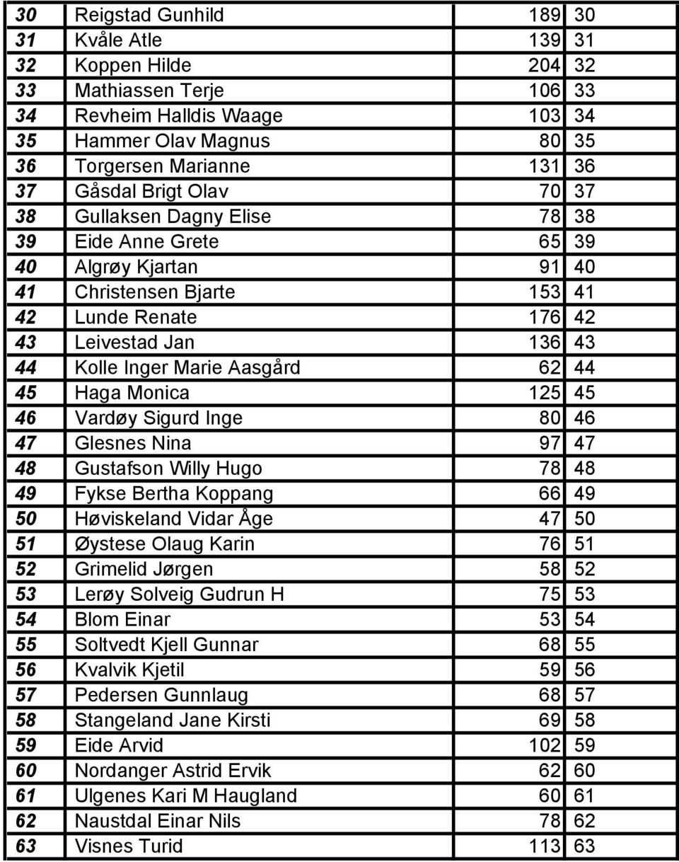 Aasgård 62 44 45 Haga Monica 125 45 46 Vardøy Sigurd Inge 80 46 47 Glesnes Nina 97 47 48 Gustafson Willy Hugo 78 48 49 Fykse Bertha Koppang 66 49 50 Høviskeland Vidar Åge 47 50 51 Øystese Olaug Karin