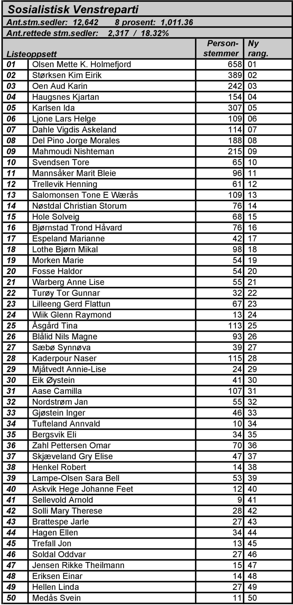 Morales 188 08 09 Mahmoudi Nishteman 215 09 10 Svendsen Tore 65 10 11 Mannsåker Marit Bleie 96 11 12 Trellevik Henning 61 12 13 Salomonsen Tone E Wærås 109 13 14 Nøstdal Christian Storum 76 14 15