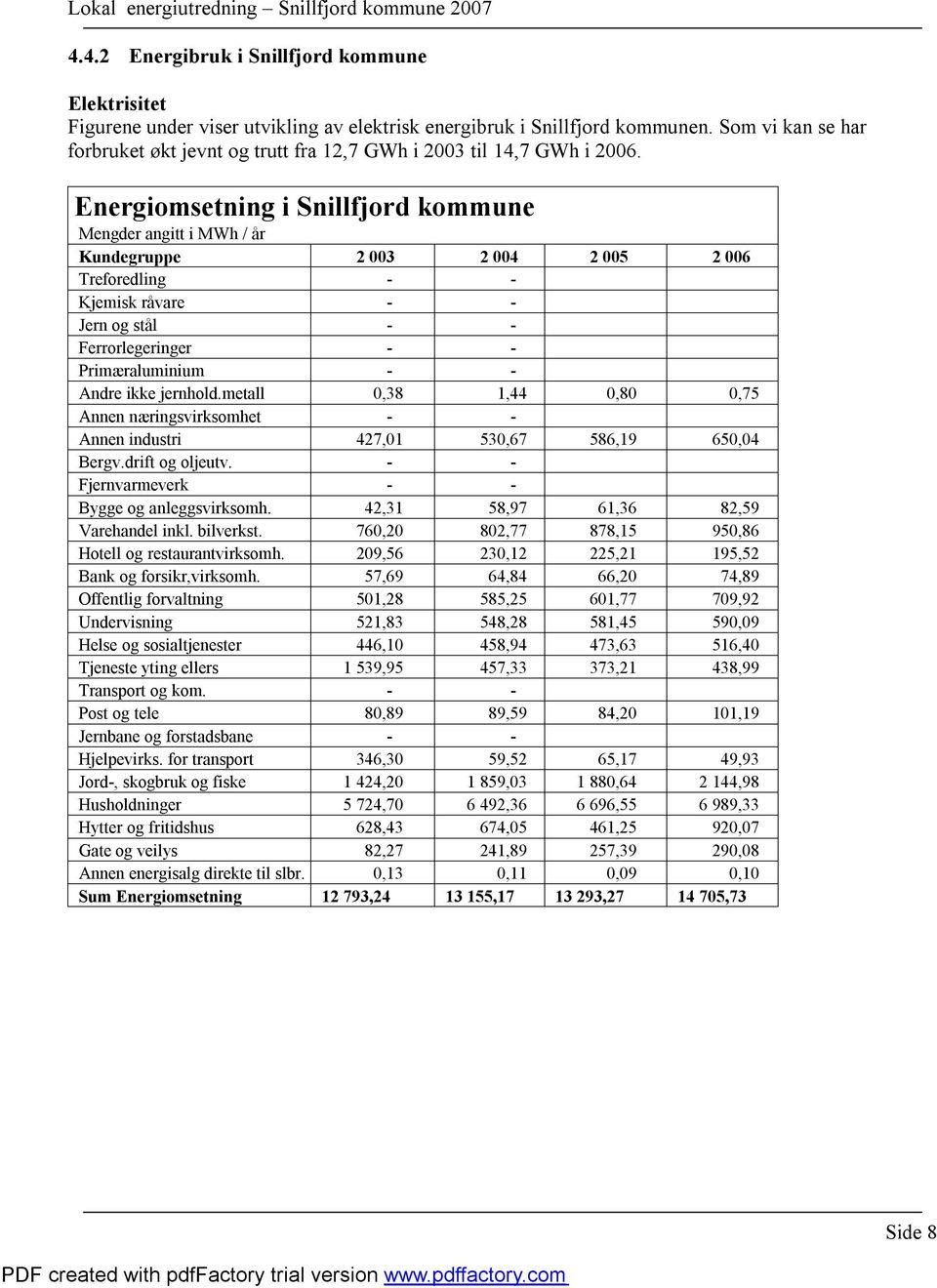 Energiomsetning i Snillfjord kommune Mengder angitt i MWh / år Kundegruppe 2 3 2 4 2 5 2 6 Treforedling - - Kjemisk råvare - - Jern og stål - - Ferrorlegeringer - - Primæraluminium - - Andre ikke